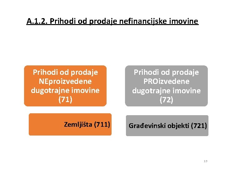 A. 1. 2. Prihodi od prodaje nefinancijske imovine Prihodi od prodaje NEproizvedene dugotrajne imovine