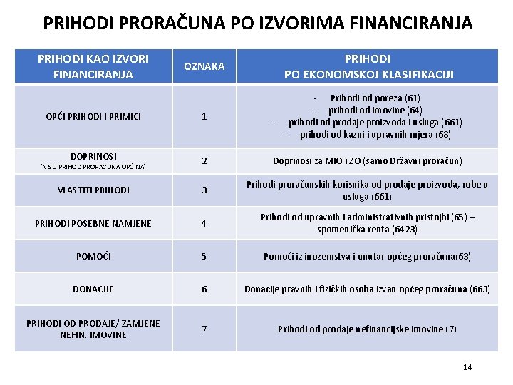 PRIHODI PRORAČUNA PO IZVORIMA FINANCIRANJA PRIHODI KAO IZVORI FINANCIRANJA OZNAKA PRIHODI PO EKONOMSKOJ KLASIFIKACIJI