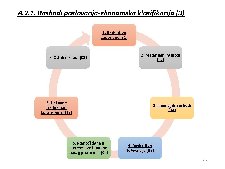 A. 2. 1. Rashodi poslovanja-ekonomska klasifikacija (3) 1. Rashodi za zaposlene (31) 7. Ostali