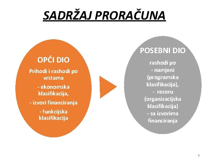 SADRŽAJ PRORAČUNA OPĆI DIO Prihodi i rashodi po vrstama - ekonomska klasifikacija, - izvori