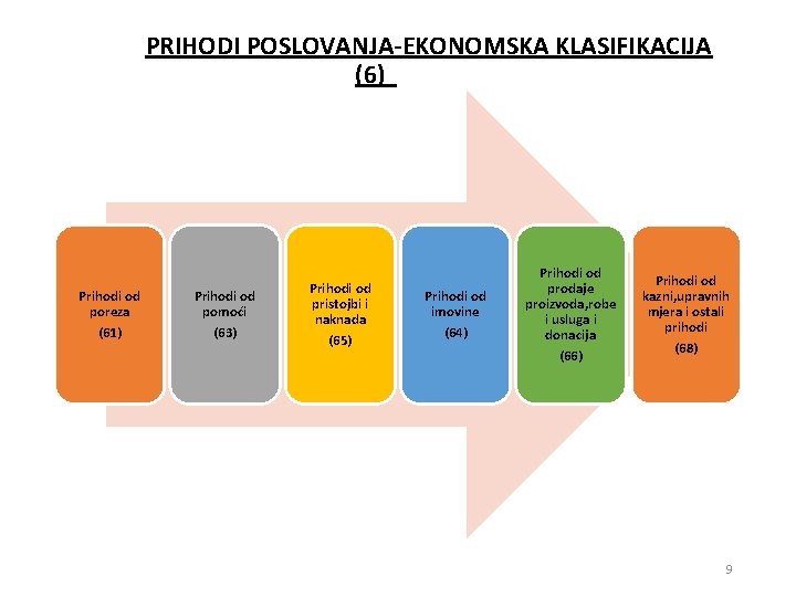 A. 1. 1. PRIHODI POSLOVANJA-EKONOMSKA KLASIFIKACIJA (6) A 1 Prihodi od poreza (61) Prihodi