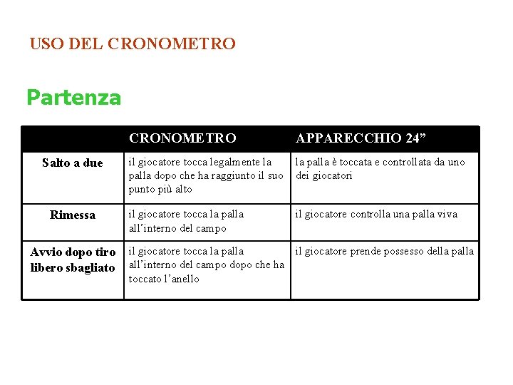 USO DEL CRONOMETRO Partenza Salto a due Rimessa Avvio dopo tiro libero sbagliato CRONOMETRO USO DEL CRONOMETRO Partenza Salto a due Rimessa Avvio dopo tiro libero sbagliato CRONOMETRO