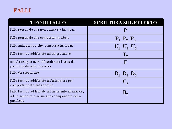 FALLI TIPO DI FALLO fallo personale che non comporta tiri liberi SCRITTURA SUL REFERTO