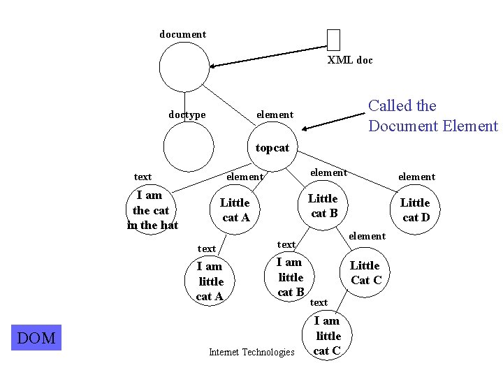 document XML doctype Called the Document Element element topcat text element I am the