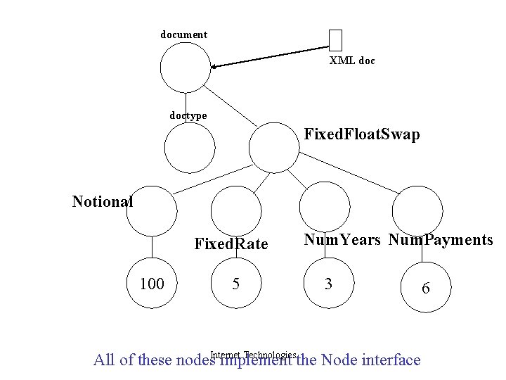 document XML doctype Fixed. Float. Swap Notional Fixed. Rate 100 5 Num. Years Num.