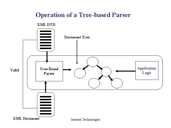 Operation of a Tree-based Parser XML DTD Document Tree Valid XML Document Application Logic