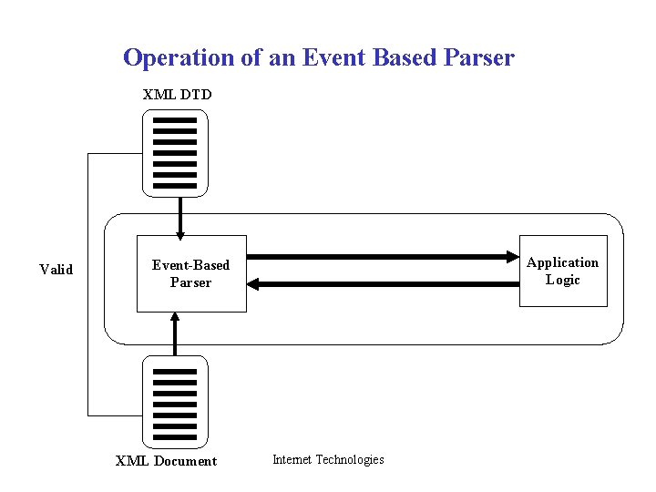 Operation of an Event Based Parser XML DTD Valid Application Logic Event-Based Parser XML