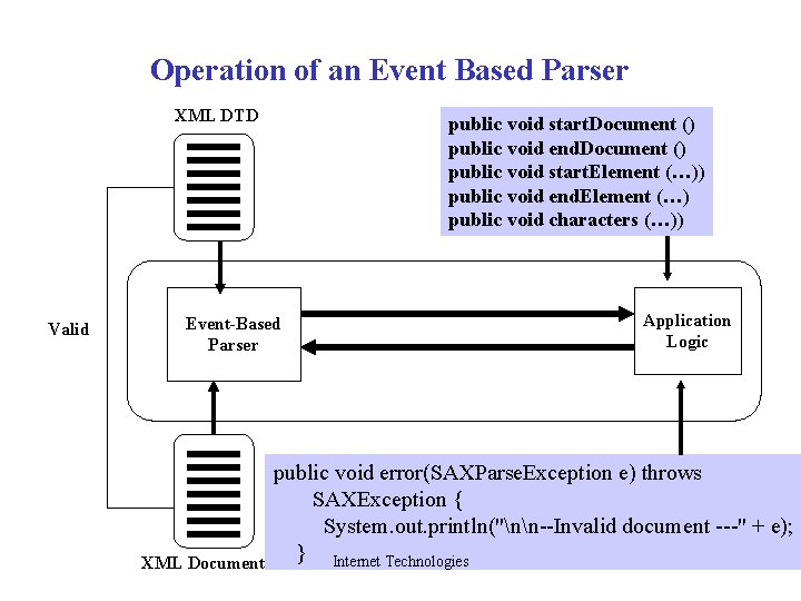 Operation of an Event Based Parser XML DTD Valid public void start. Document ()