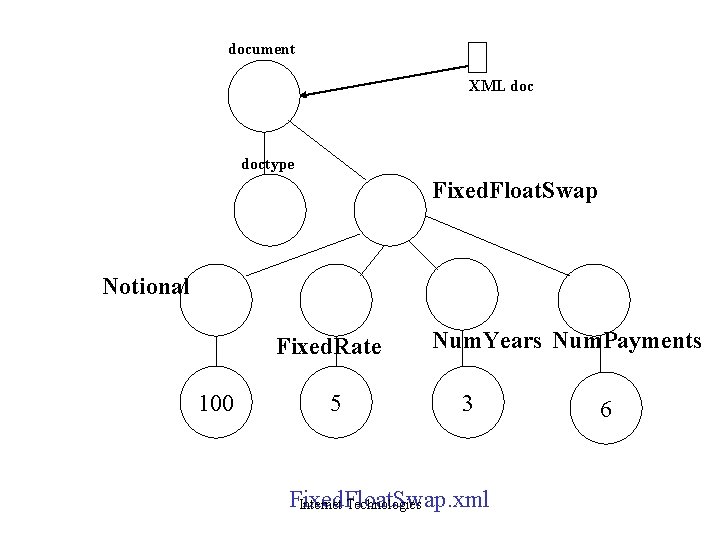 document XML doctype Fixed. Float. Swap Notional Fixed. Rate 100 5 Num. Years Num.