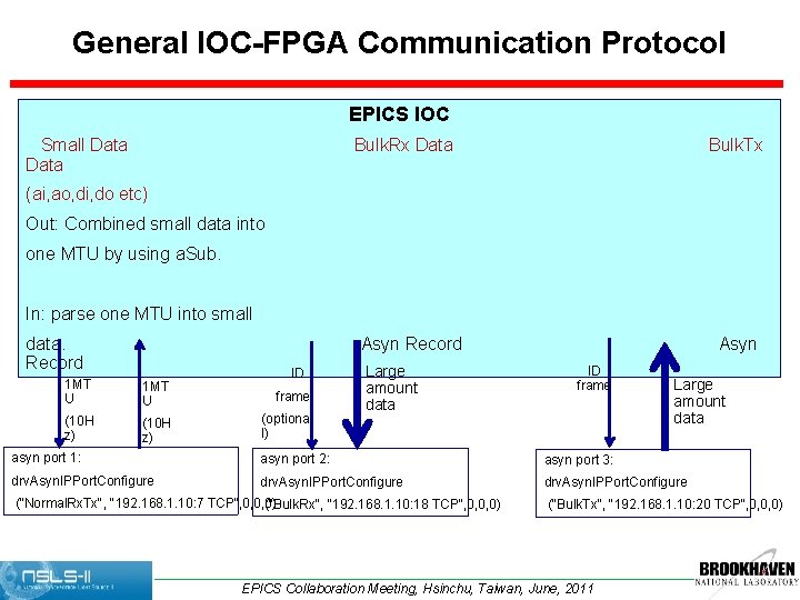 General IOC-FPGA Communication Protocol EPICS IOC Small Data Bulk. Rx Data Bulk. Tx (ai,