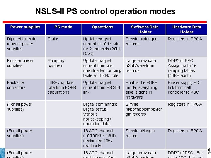 NSLS-II PS control operation modes Power supplies PS mode Operations Software Data Holder Hardware