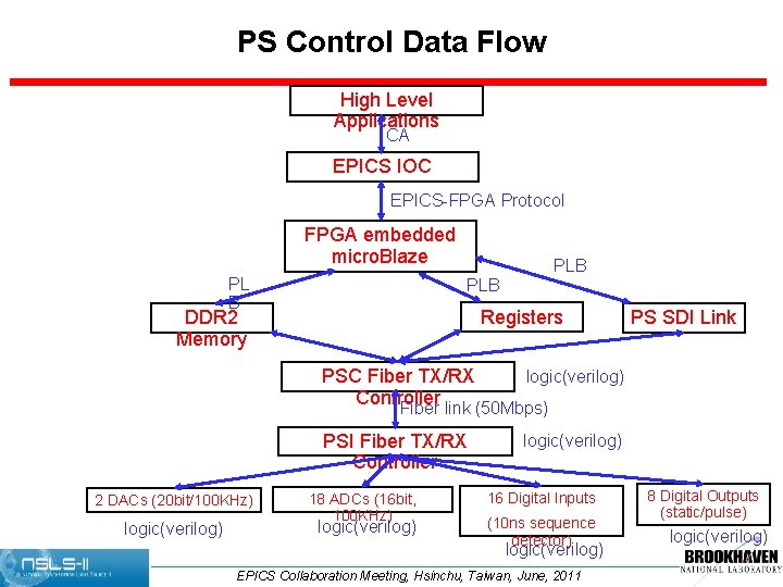 PS Control Data Flow High Level Applications CA EPICS IOC EPICS-FPGA Protocol FPGA embedded