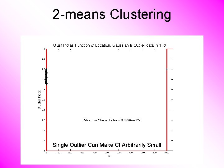2 -means Clustering Single Outlier Can Make CI Arbitrarily Small 
