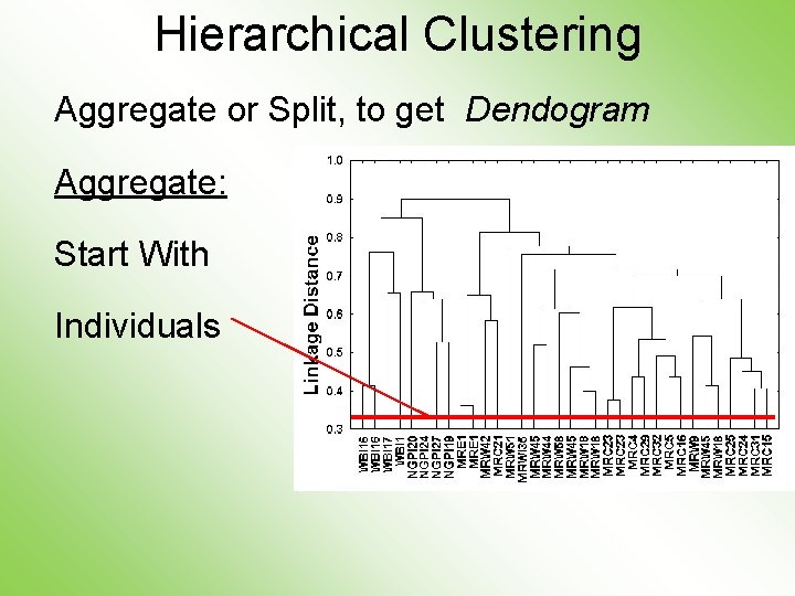 Hierarchical Clustering Aggregate or Split, to get Dendogram Aggregate: Start With Individuals 
