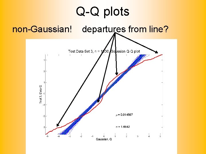 Q-Q plots non-Gaussian! departures from line? 