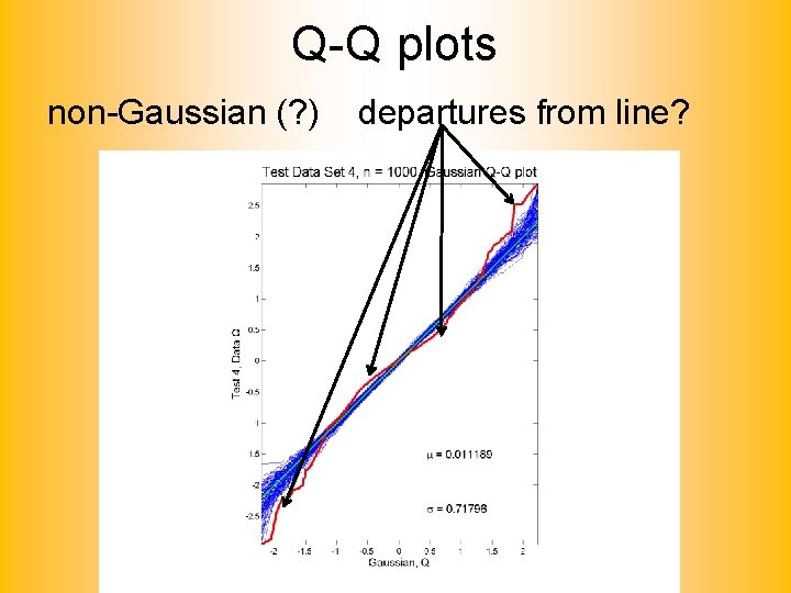 Q-Q plots non-Gaussian (? ) departures from line? 