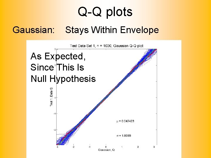 Q-Q plots Gaussian: Stays Within Envelope As Expected, Since This Is Null Hypothesis 