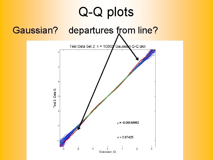 Q-Q plots Gaussian? departures from line? 