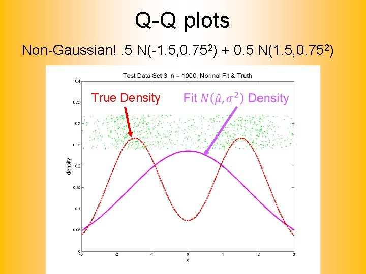 Q-Q plots Non-Gaussian!. 5 N(-1. 5, 0. 752) + 0. 5 N(1. 5, 0.