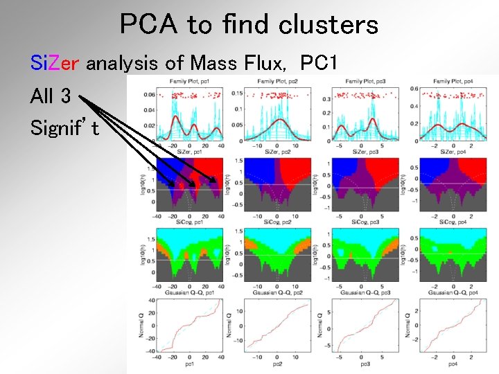 PCA to find clusters Si. Zer analysis of Mass Flux, PC 1 All 3