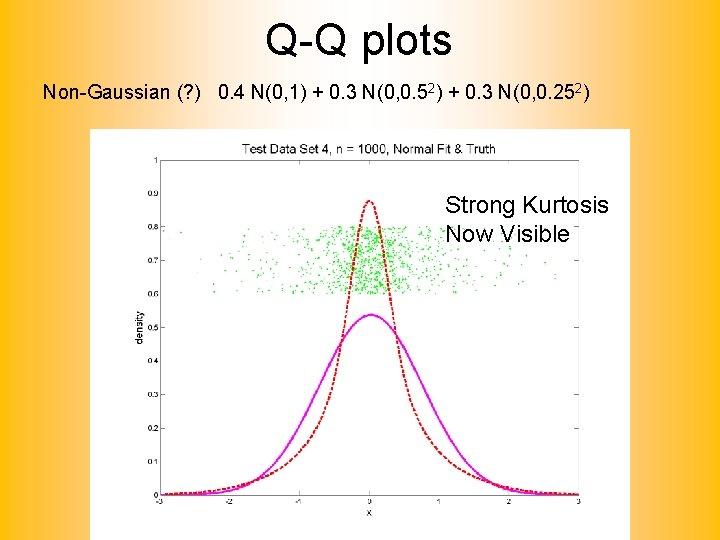 Q-Q plots Non-Gaussian (? ) 0. 4 N(0, 1) + 0. 3 N(0, 0.