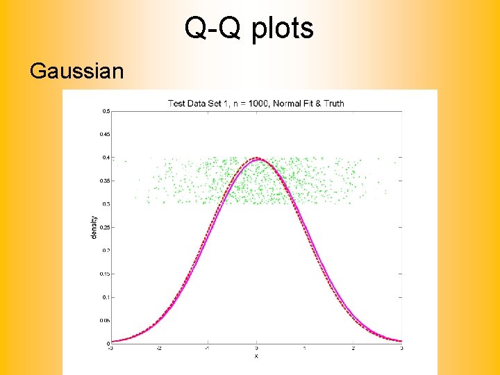 Q-Q plots Gaussian 
