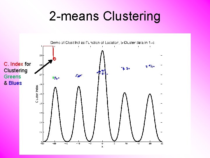 2 -means Clustering C. Index for Clustering Greens & Blues 