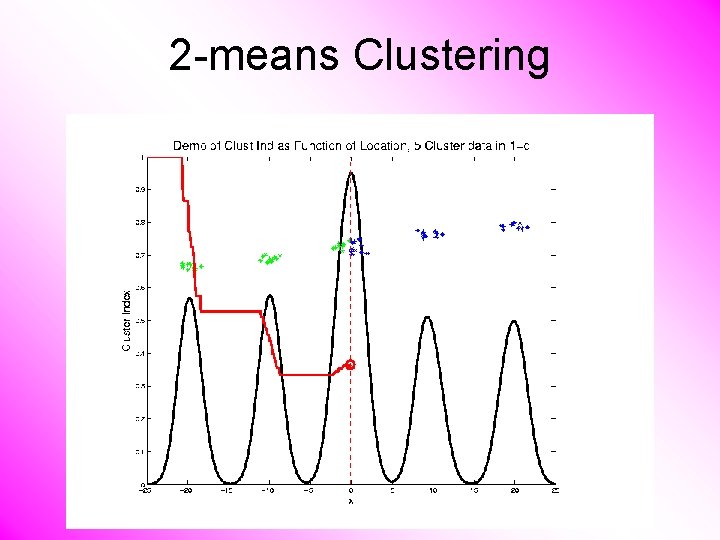 2 -means Clustering 