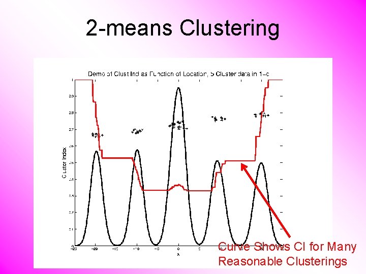 2 -means Clustering Curve Shows CI for Many Reasonable Clusterings 