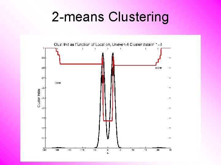 2 -means Clustering 