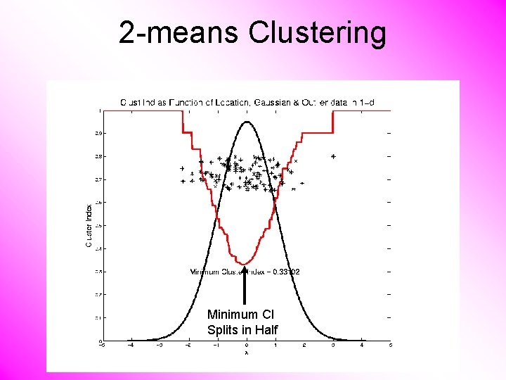 2 -means Clustering Minimum CI Splits in Half 