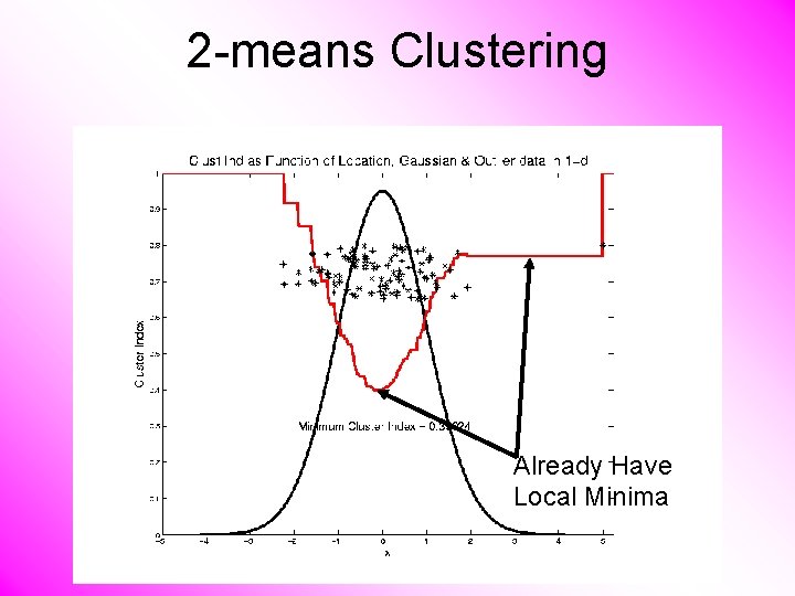 2 -means Clustering Already Have Local Minima 