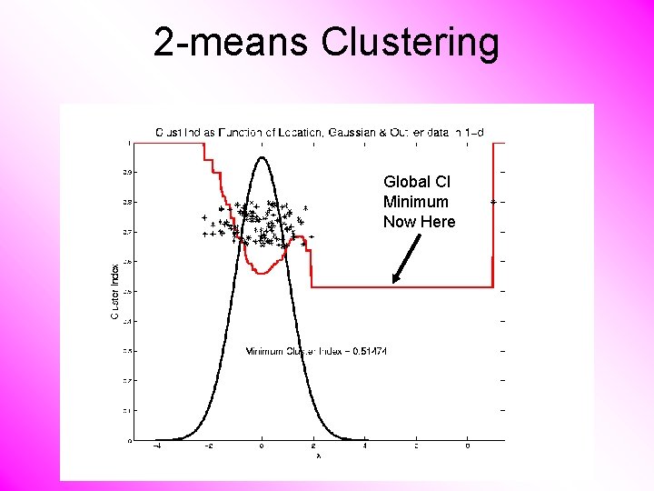 2 -means Clustering Global CI Minimum Now Here 