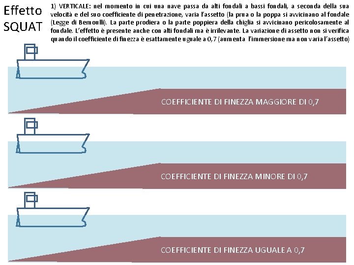 Effetto SQUAT 1) VERTICALE: nel momento in cui una nave passa da alti fondali