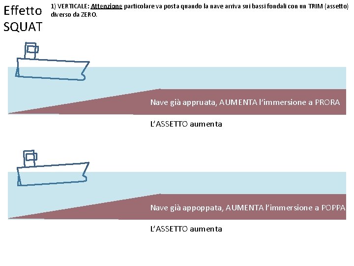Effetto SQUAT 1) VERTICALE: Attenzione particolare va posta quando la nave arriva sui bassi