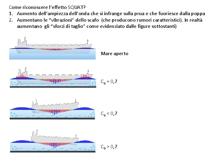 Come riconoscere l’effetto SQUAT? 1. Aumento dell’ampiezza dell’onda che si infrange sulla prua e