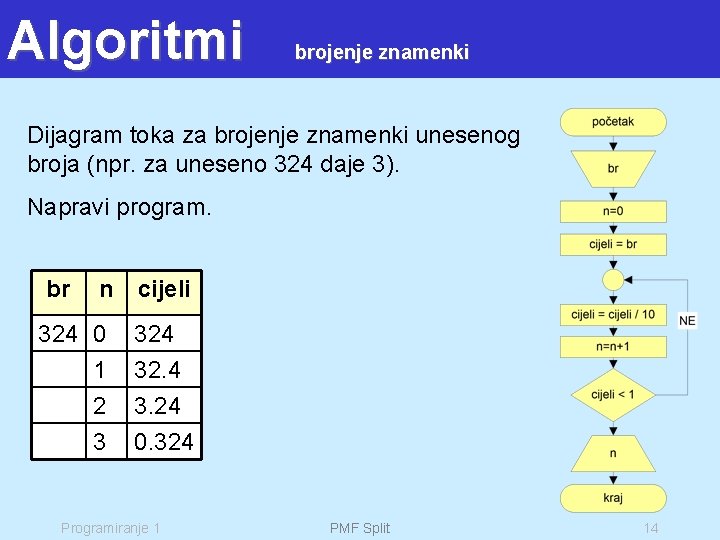 Algoritmi brojenje znamenki Dijagram toka za brojenje znamenki unesenog broja (npr. za uneseno 324
