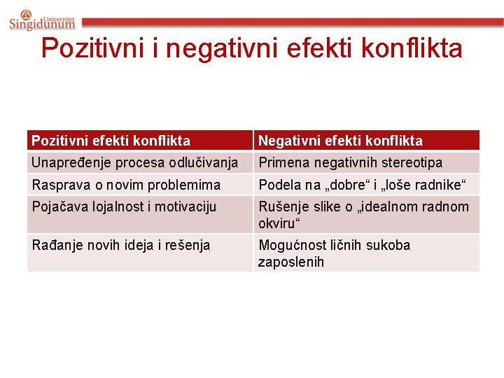 Pozitivni i negativni efekti konflikta Pozitivni efekti konflikta Negativni efekti konflikta Unapređenje procesa odlučivanja