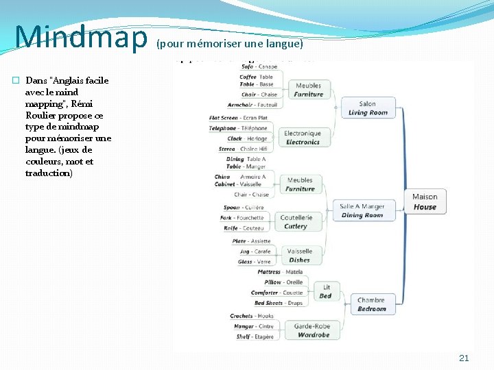 Mindmap (pour mémoriser une langue) � Dans "Anglais facile avec le mind mapping", Rémi