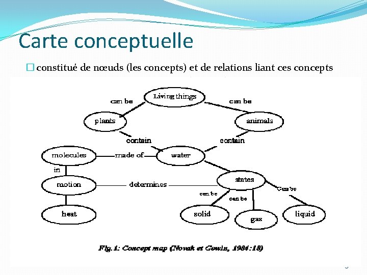 Carte conceptuelle � constitué de nœuds (les concepts) et de relations liant ces concepts