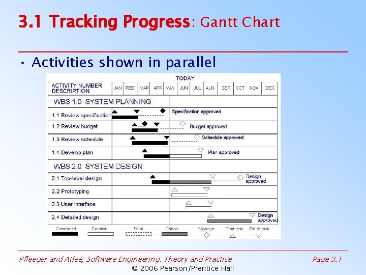 3. 1 Tracking Progress: Gantt Chart • Activities shown in parallel Pfleeger and Atlee,