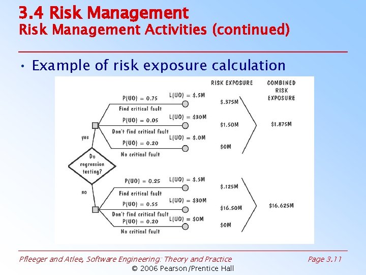 3. 4 Risk Management Activities (continued) • Example of risk exposure calculation Pfleeger and