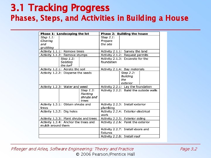 3. 1 Tracking Progress Phases, Steps, and Activities in Building a House Pfleeger and