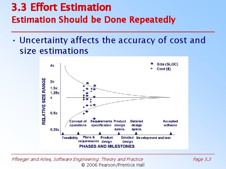 3. 3 Effort Estimation Should be Done Repeatedly • Uncertainty affects the accuracy of