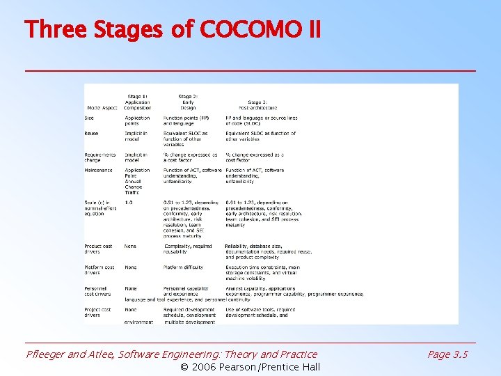 Three Stages of COCOMO II Pfleeger and Atlee, Software Engineering: Theory and Practice ©