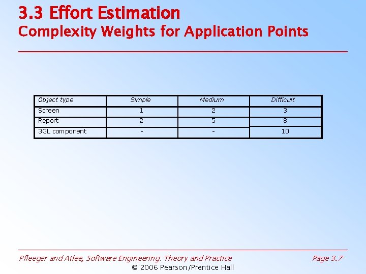 3. 3 Effort Estimation Complexity Weights for Application Points Object type Simple Medium Screen