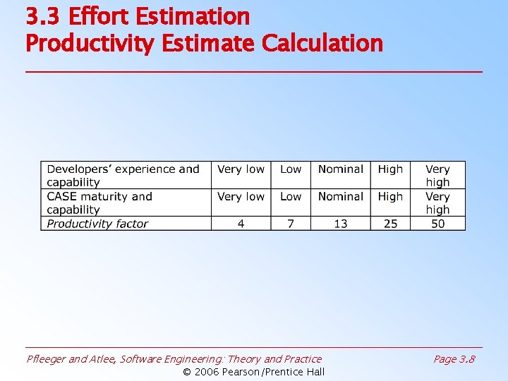 3. 3 Effort Estimation Productivity Estimate Calculation Pfleeger and Atlee, Software Engineering: Theory and