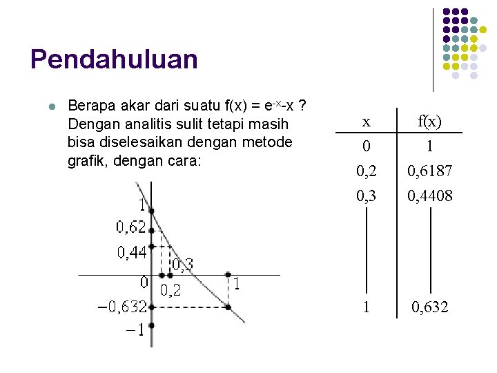 Pendahuluan l Berapa akar dari suatu f(x) = e-x-x ? Dengan analitis sulit tetapi