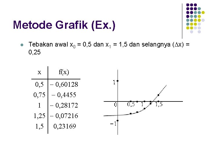 Metode Grafik (Ex. ) l Tebakan awal x 0 = 0, 5 dan x