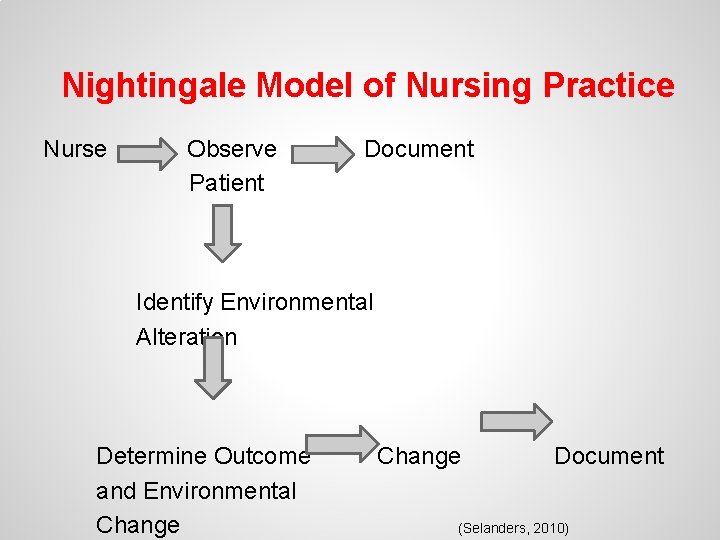 Nightingale Model of Nursing Practice Nurse Observe Patient Document Identify Environmental Alteration Determine Outcome